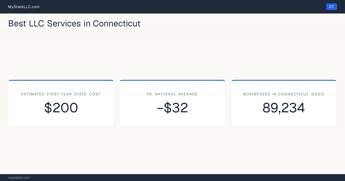 A Connecticut LLC formation snapshot: the estimated first-year state cost for an LLC is $200, $32 less than the national average of $232. Connecticut has 89,234 business establishments.