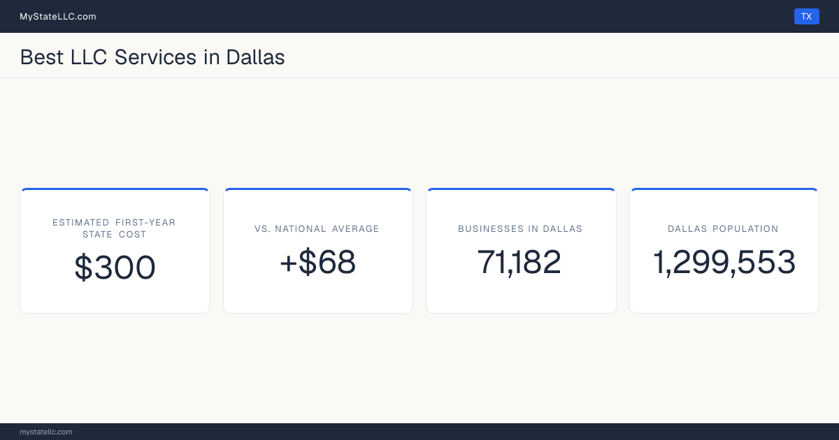 A Dallas LLC formation snapshot: the estimated first-year state cost for an LLC is $300, $68 more than the national average of $232. Dallas has 71,182 business establishments.