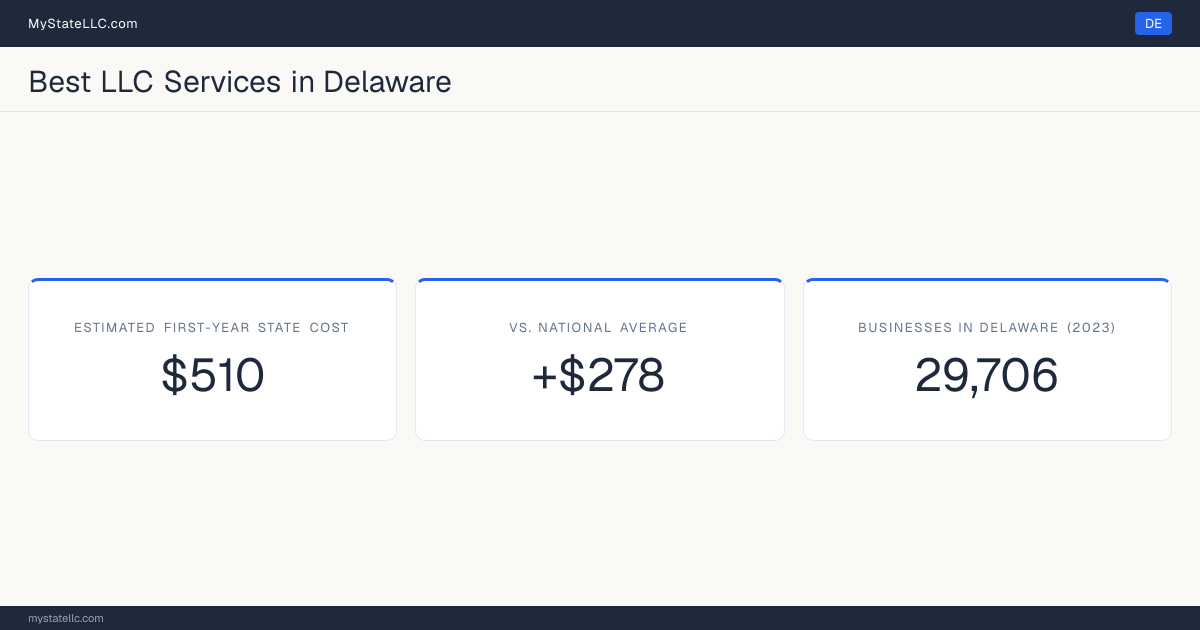 A Delaware LLC formation snapshot: the estimated first-year state cost for an LLC is $510, $278 more than the national average of $232. Delaware has 29,706 business establishments.
