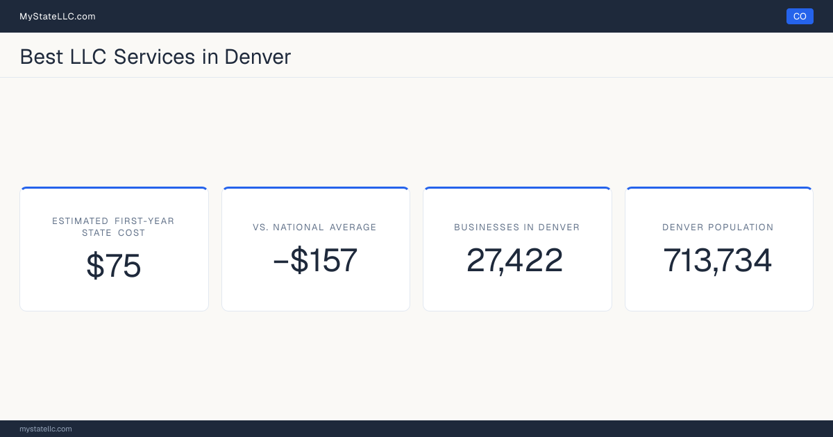 A Denver LLC formation snapshot: the estimated first-year state cost for an LLC is $75, $157 less than the national average of $232. Denver has 27,422 business establishments.