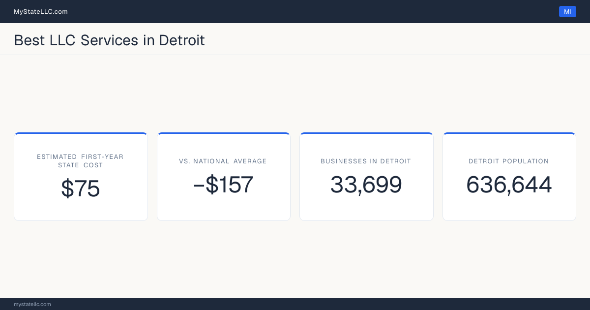A Detroit LLC formation snapshot: the estimated first-year state cost for an LLC is $75, $157 less than the national average of $232. Detroit has 33,699 business establishments.