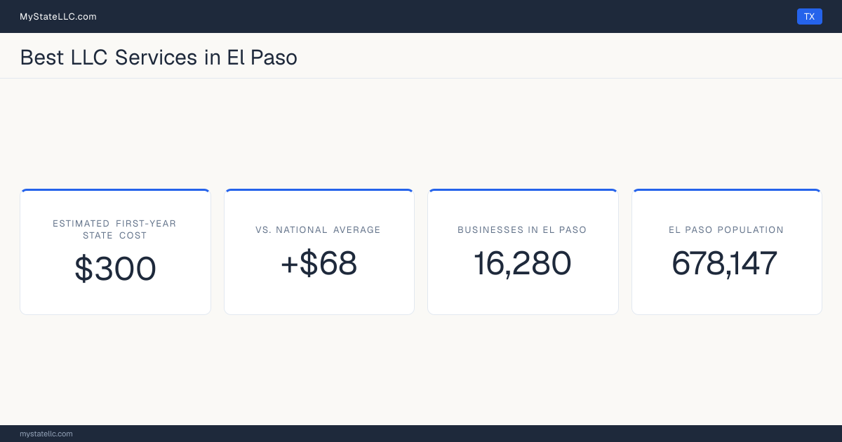 An El Paso LLC formation snapshot: the estimated first-year state cost for an LLC is $300, $68 more than the national average of $232. El Paso has 16,280 business establishments.