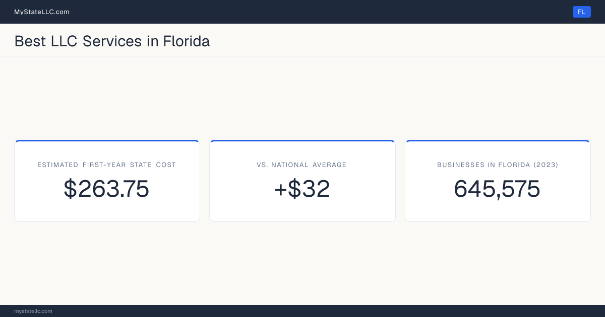 A Florida LLC formation snapshot: the estimated first-year state cost for an LLC is $263.75, $32 more than the national average of $232. Florida has 645,575 business establishments.
