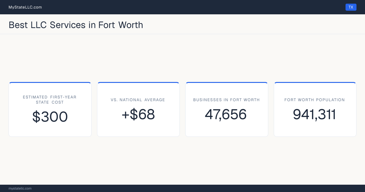A Fort Worth LLC formation snapshot: the estimated first-year state cost for an LLC is $300, $68 more than the national average of $232. Fort Worth has 47,656 business establishments.