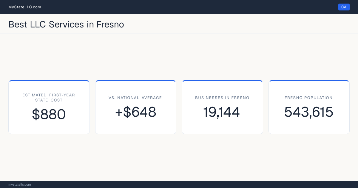 A Fresno LLC formation snapshot: the estimated first-year state cost for an LLC is $880, $648 more than the national average of $232. Fresno has 19,144 business establishments.