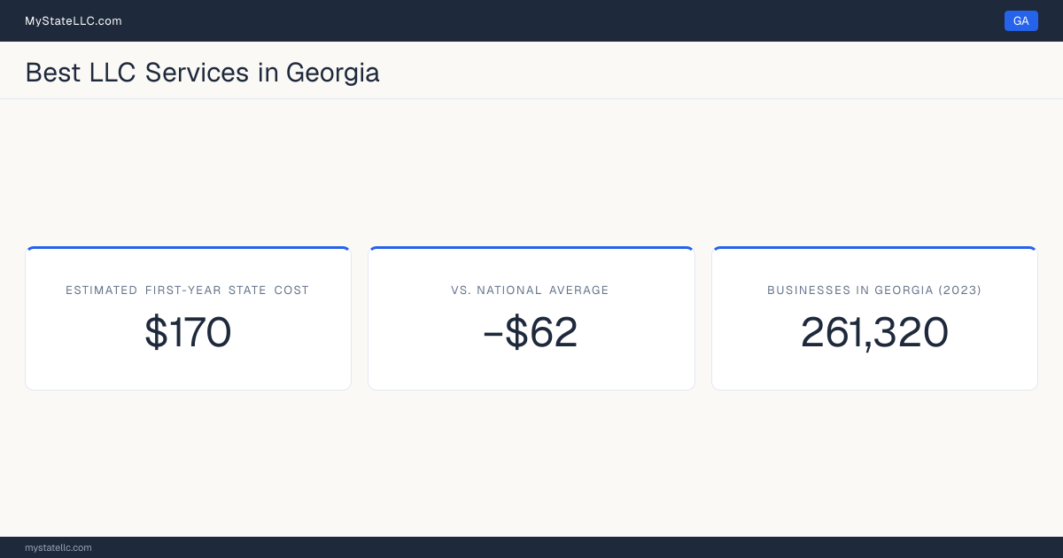 A Georgia LLC formation snapshot: the estimated first-year state cost for an LLC is $170, $62 less than the national average of $232. Georgia has 261,320 business establishments.