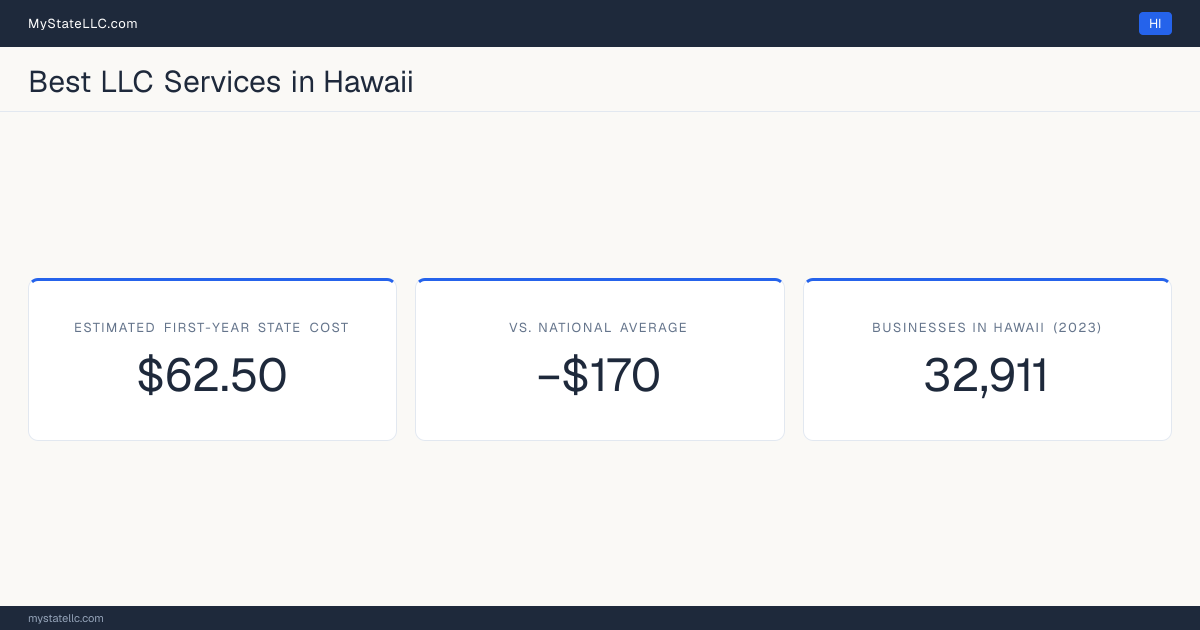 A Hawaii LLC formation snapshot: the estimated first-year state cost for an LLC is $62.50, $170 less than the national average of $232. Hawaii has 32,911 business establishments.