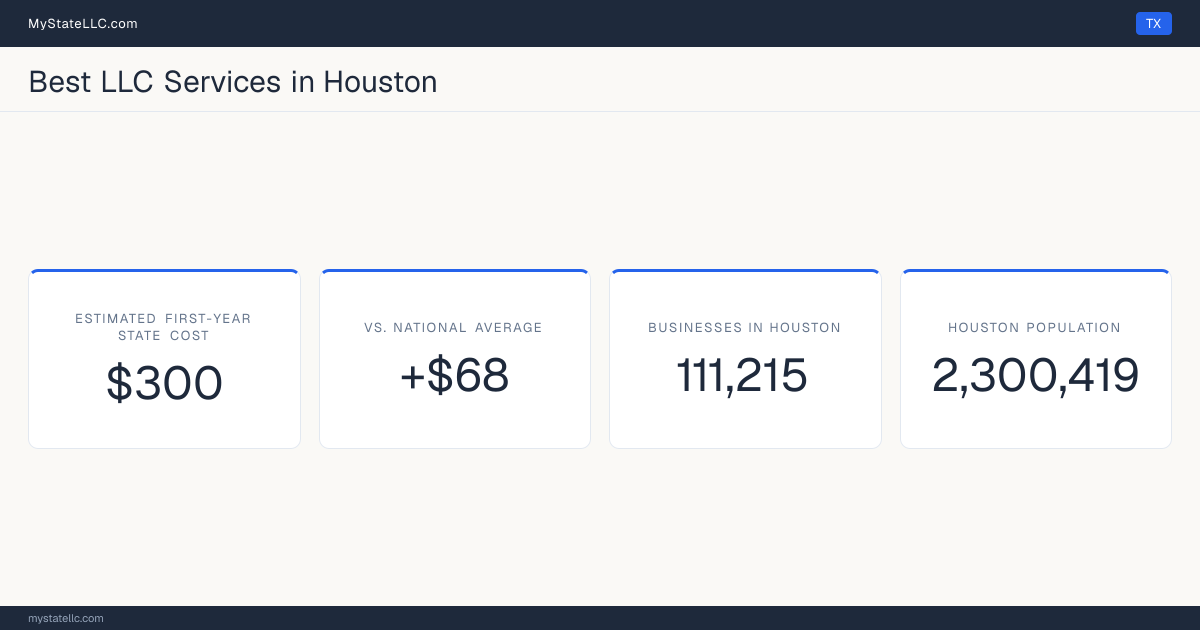 A Houston LLC formation snapshot: the estimated first-year state cost for an LLC is $300, $68 more than the national average of $232. Houston has 111,215 business establishments.