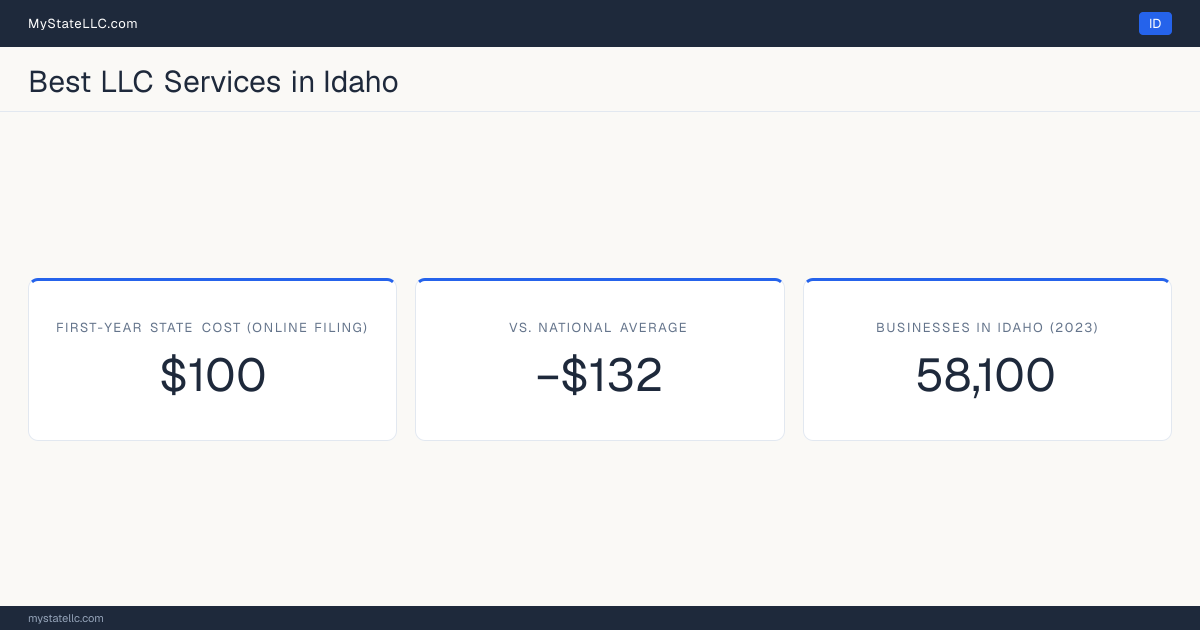 An Idaho LLC formation snapshot: the estimated first-year state cost for an LLC is $100 when filed online, $132 less than the national average of $232. Idaho has 58,100 business establishments.
