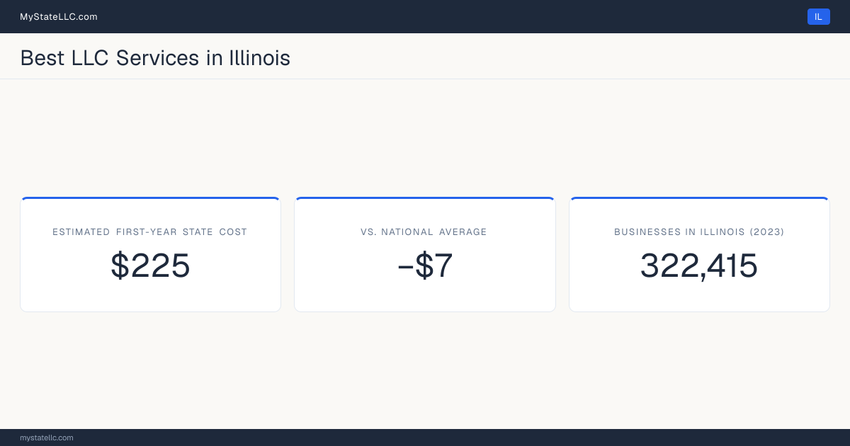 An Illinois LLC formation snapshot: the estimated first-year state cost for an LLC is $225, $7 less than the national average of $232. Illinois has 322,415 business establishments.
