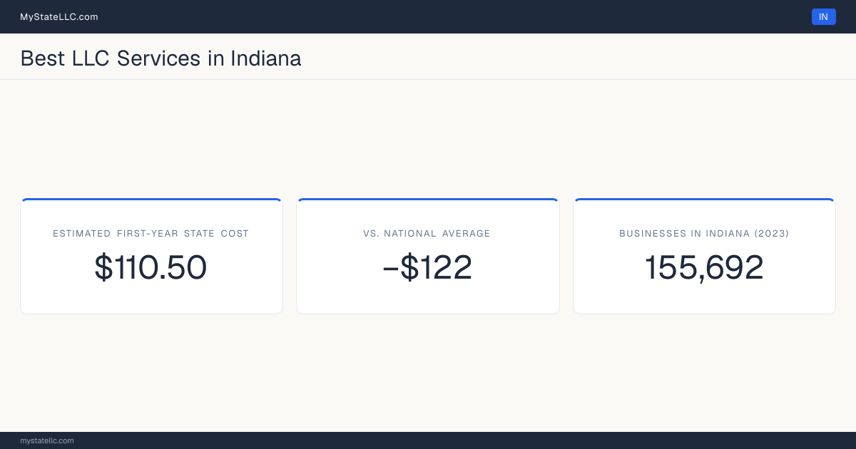 An Indiana LLC formation snapshot: the estimated first-year state cost for an LLC is $110.50, $122 less than the national average of $232. Indiana has 155,692 business establishments.
