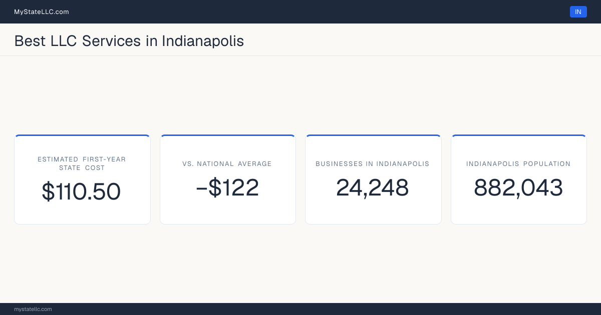 An Indianapolis LLC formation snapshot: the estimated first-year state cost for an LLC is $110.50, $122 less than the national average of $232. Indianapolis has 24,248 business establishments.