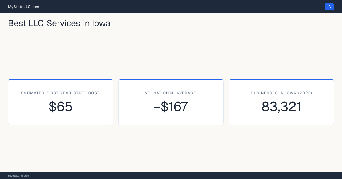 An Iowa LLC formation snapshot: the estimated first-year state cost for an LLC is $65, $167 less than the national average of $232. Iowa has 83,321 business establishments.