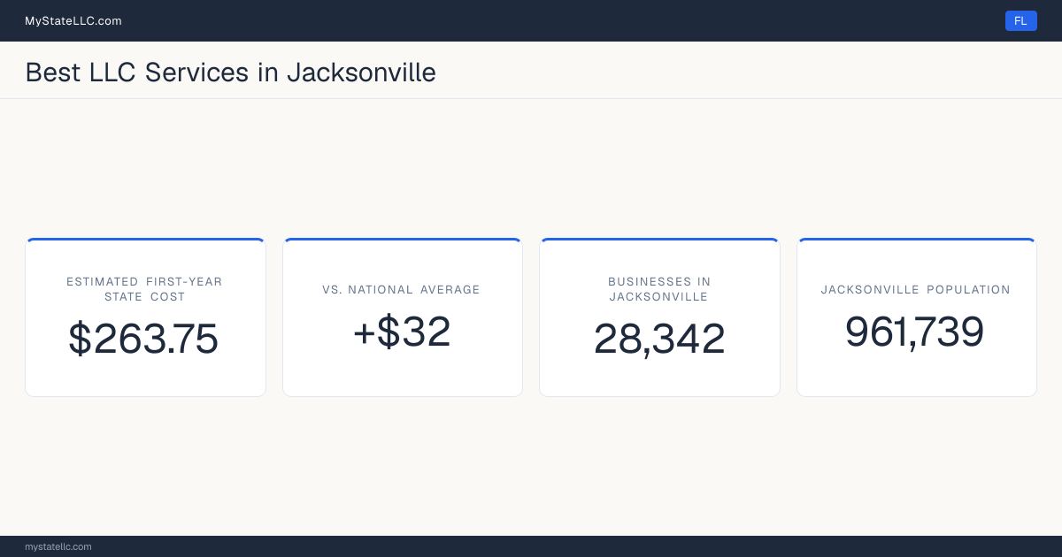 A Jacksonville LLC formation snapshot: the estimated first-year state cost for an LLC is $263.75, $32 more than the national average of $232. Jacksonville has 28,342 business establishments.