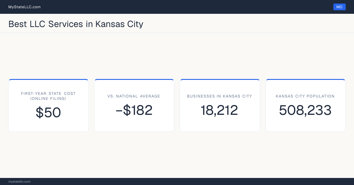 A Kansas City LLC formation snapshot: the estimated first-year state cost for an LLC is $50 when filed online, $182 less than the national average of $232. Kansas City has 18,212 business establishments.