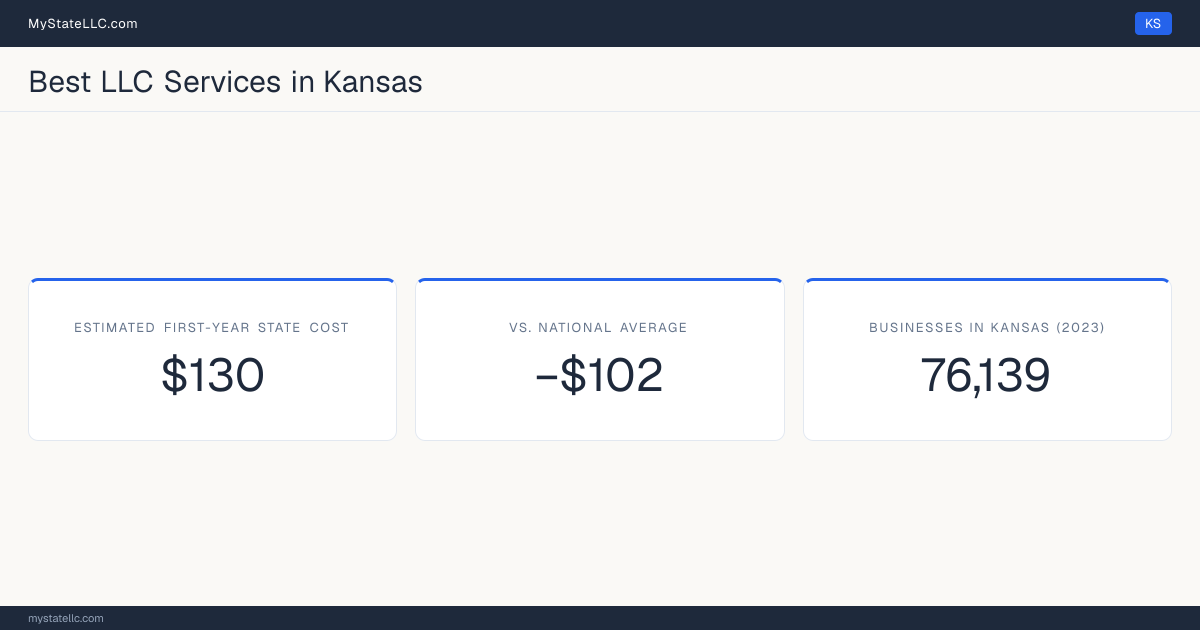 A Kansas LLC formation snapshot: the estimated first-year state cost for an LLC is $130, $102 less than the national average of $232. Kansas has 76,139 business establishments.
