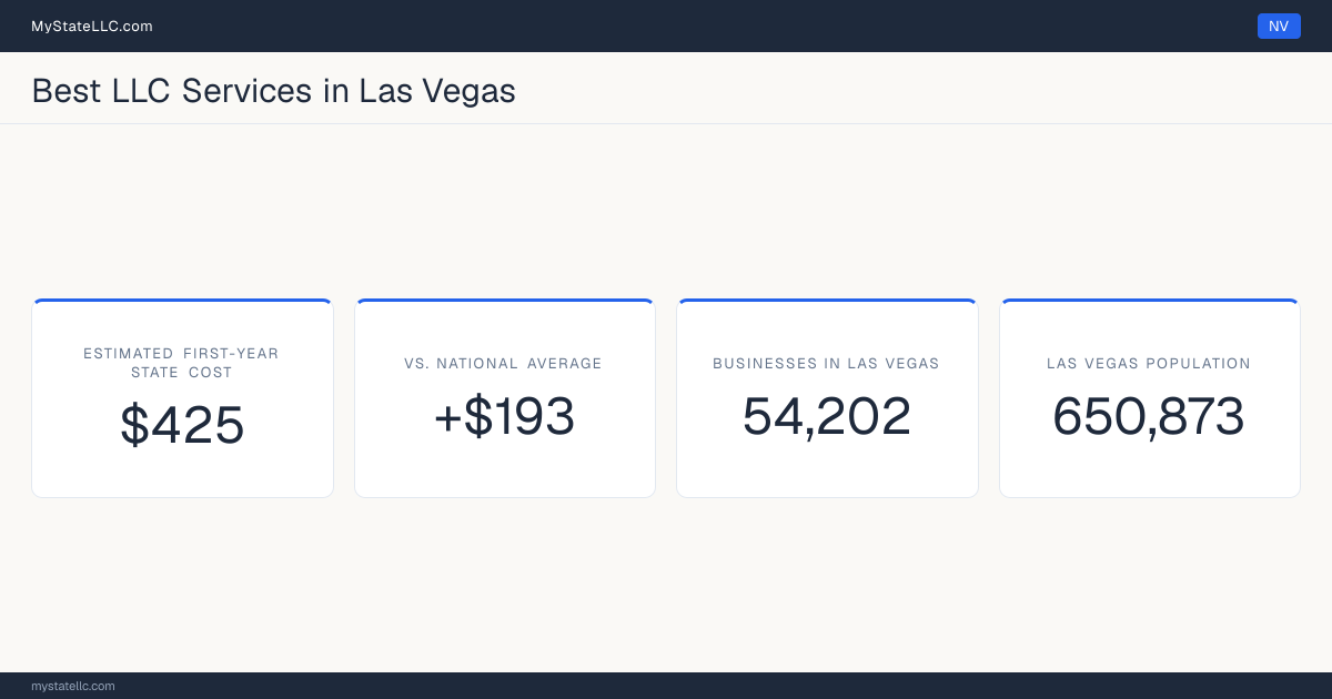 A Las Vegas LLC formation snapshot: the estimated first-year state cost for an LLC is $425, $193 more than the national average of $232. Las Vegas has 54,202 business establishments.