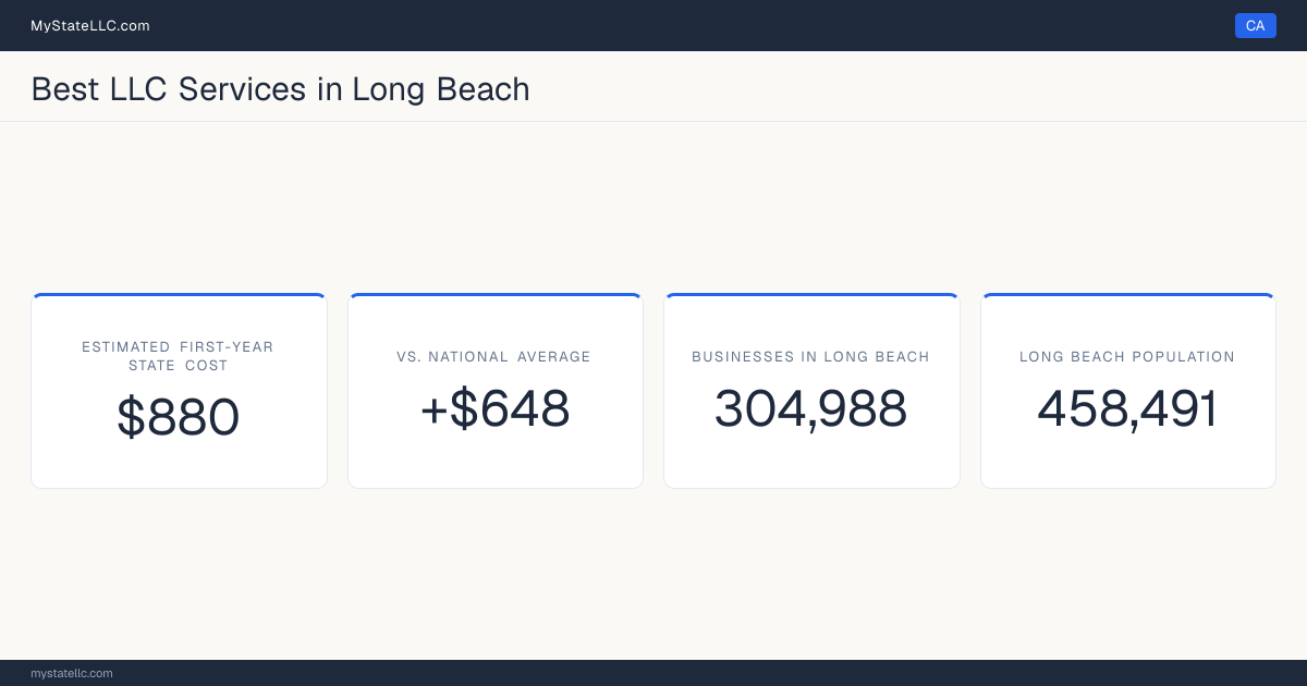 A Long Beach LLC formation snapshot: the estimated first-year state cost for an LLC is $880, $648 more than the national average of $232. Long Beach has 304,988 business establishments.