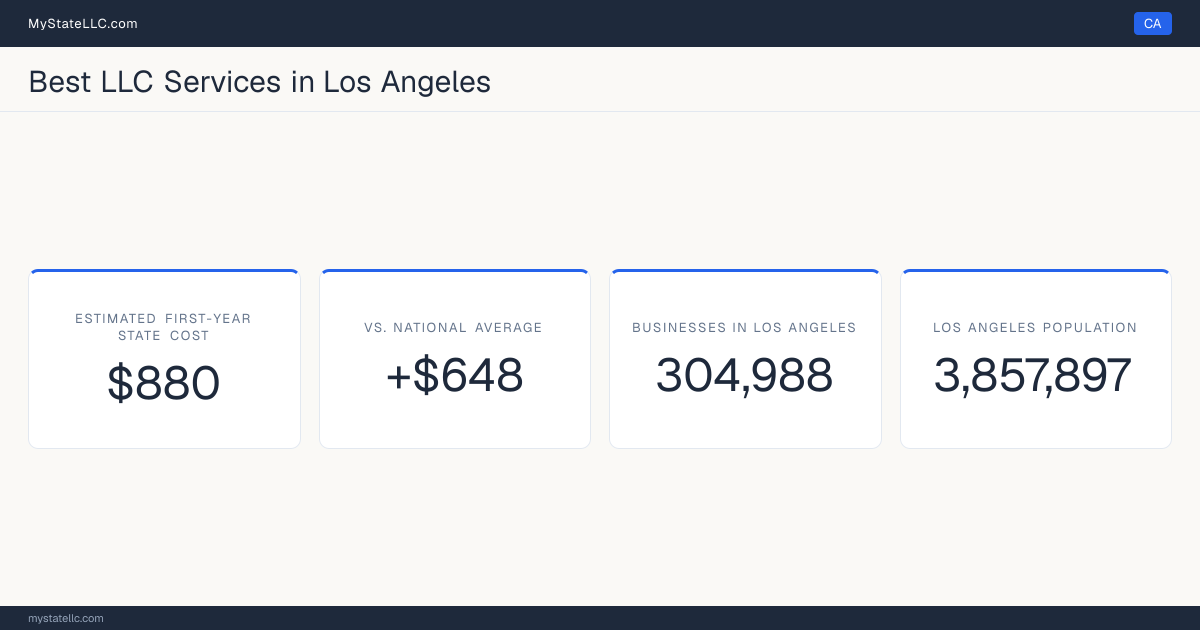 A Los Angeles LLC formation snapshot: the estimated first-year state cost for an LLC is $880, $648 more than the national average of $232. Los Angeles has 304,988 business establishments.