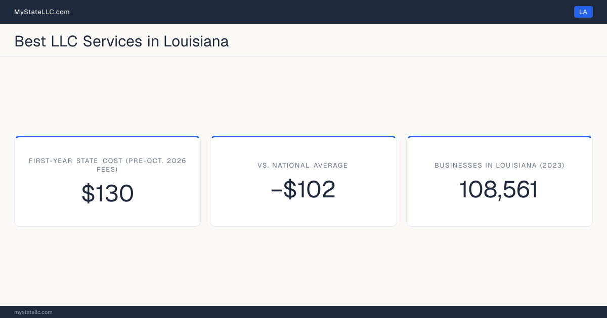 A Louisiana LLC formation snapshot: the estimated first-year state cost for an LLC is $130 at fees before October 1, 2026, $102 less than the national average of $232. Louisiana has 108,561 business establishments.