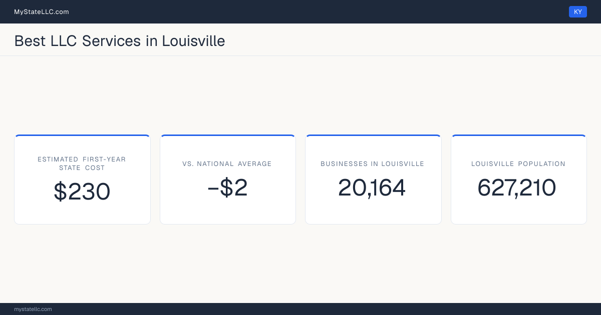 A Louisville LLC formation snapshot: the estimated first-year state cost for an LLC is $230, $2 less than the national average of $232. Louisville has 20,164 business establishments.
