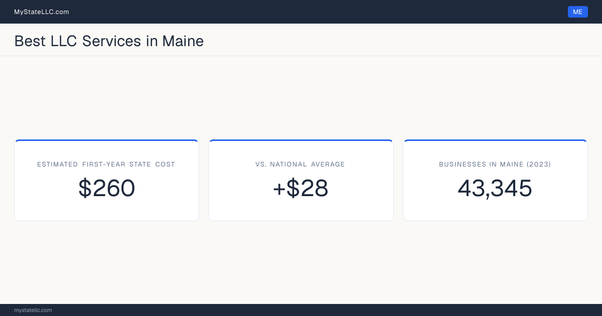 A Maine LLC formation snapshot: the estimated first-year state cost for an LLC is $260, $28 more than the national average of $232. Maine has 43,345 business establishments.