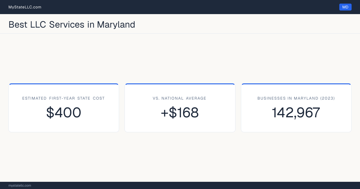 A Maryland LLC formation snapshot: the estimated first-year state cost for an LLC is $400, $168 more than the national average of $232. Maryland has 142,967 business establishments.