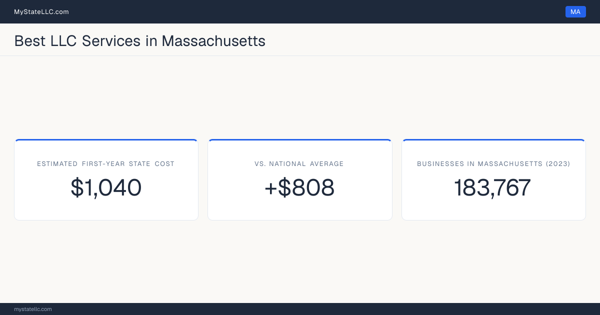 A Massachusetts LLC formation snapshot: the estimated first-year state cost for an LLC is $1,040, $808 more than the national average of $232. Massachusetts has 183,767 business establishments.