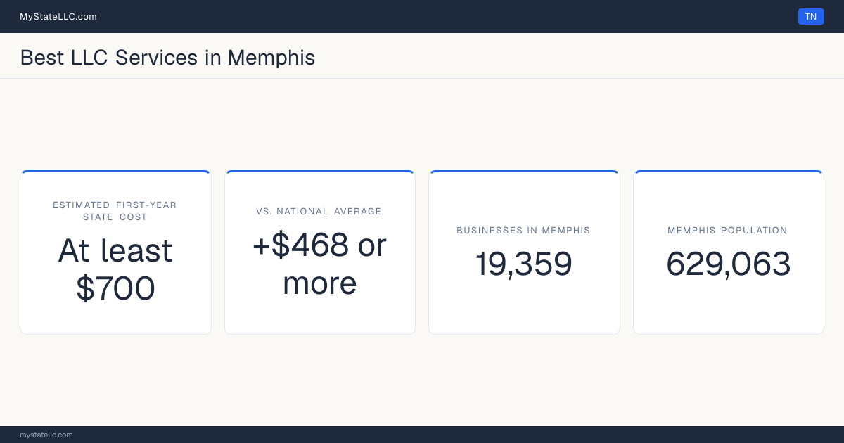 A Memphis LLC formation snapshot: the estimated first-year state cost for an LLC is at least $700, at least $468 more than the national average of $232. Memphis has 19,359 business establishments.