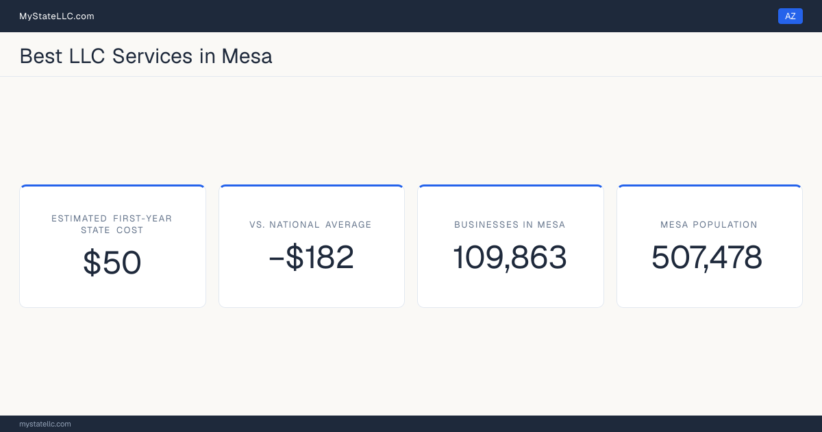 A Mesa LLC formation snapshot: the estimated first-year state cost for an LLC is $50, $182 less than the national average of $232. Mesa has 109,863 business establishments.