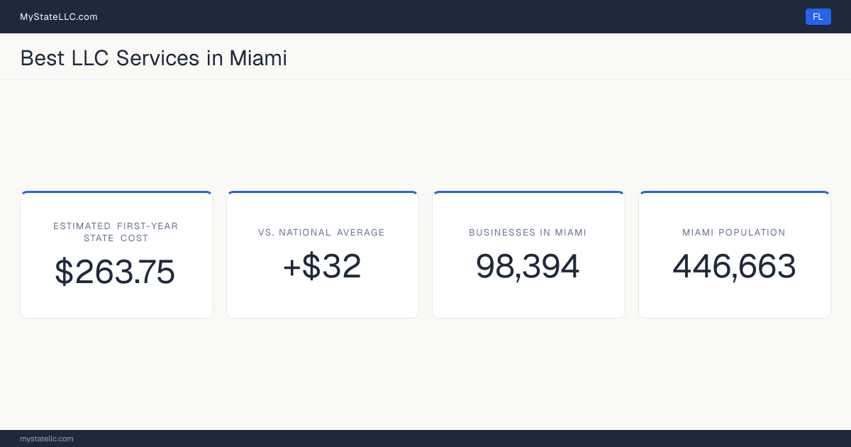 A Miami LLC formation snapshot: the estimated first-year state cost for an LLC is $263.75, $32 more than the national average of $232. Miami has 98,394 business establishments.