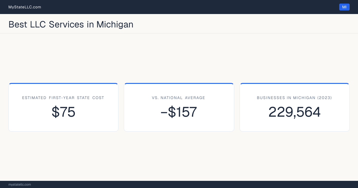 A Michigan LLC formation snapshot: the estimated first-year state cost for an LLC is $75, $157 less than the national average of $232. Michigan has 229,564 business establishments.