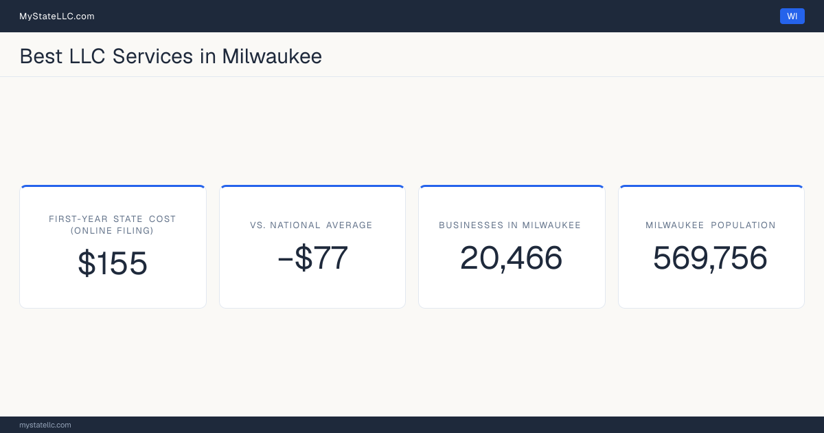 A Milwaukee LLC formation snapshot: the estimated first-year state cost for an LLC is $155 when filed online, $77 less than the national average of $232. Milwaukee has 20,466 business establishments.