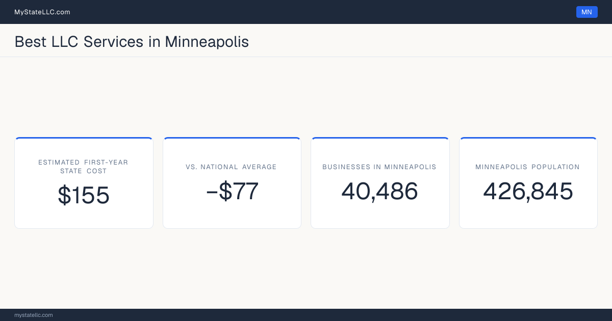 A Minneapolis LLC formation snapshot: the estimated first-year state cost for an LLC is $155, $77 less than the national average of $232. Minneapolis has 40,486 business establishments.
