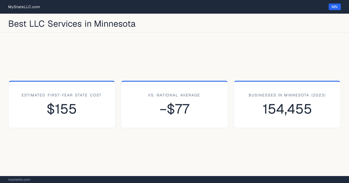 A Minnesota LLC formation snapshot: the estimated first-year state cost for an LLC is $155, $77 less than the national average of $232. Minnesota has 154,455 business establishments.