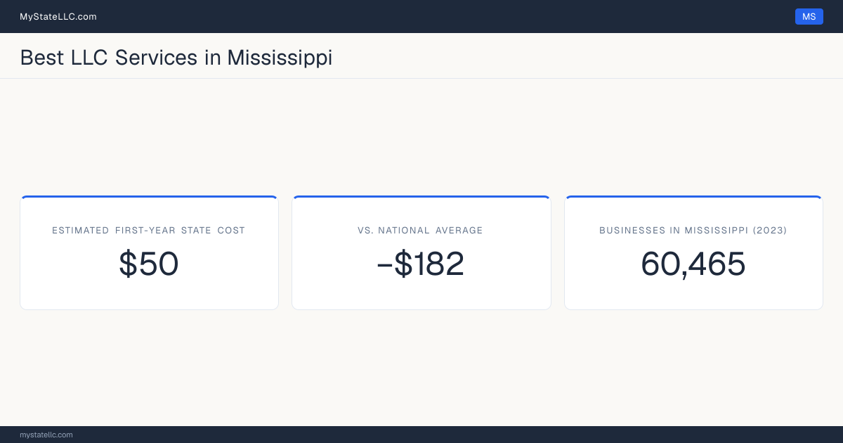 A Mississippi LLC formation snapshot: the estimated first-year state cost for an LLC is $50, $182 less than the national average of $232. Mississippi has 60,465 business establishments.