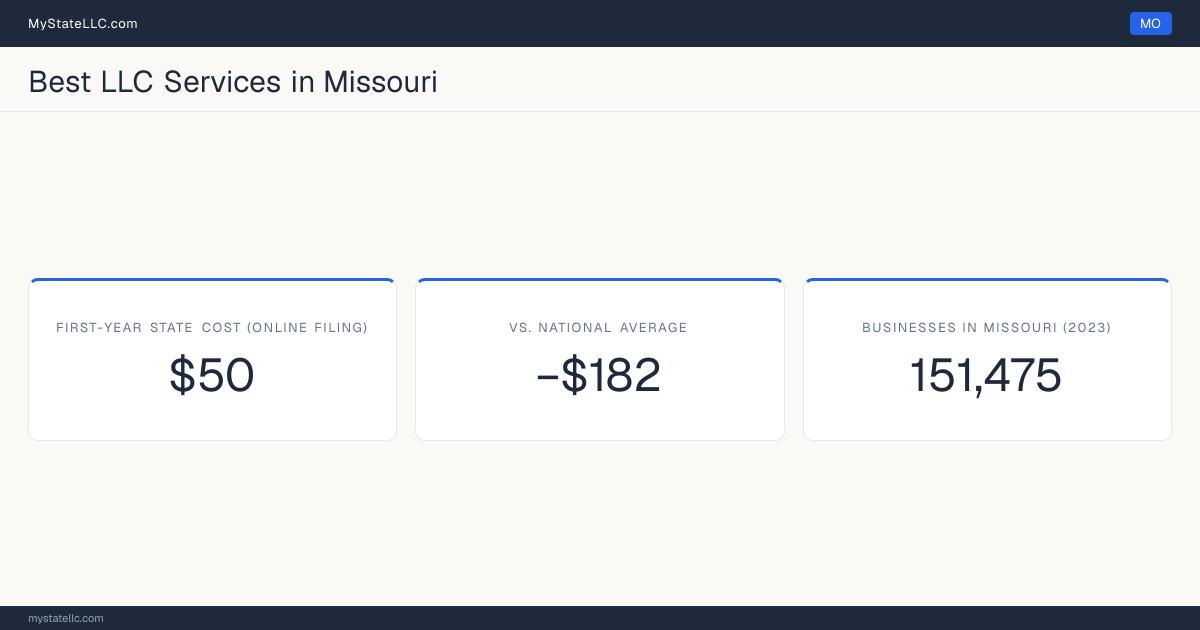 A Missouri LLC formation snapshot: the estimated first-year state cost for an LLC is $50 when filed online, $182 less than the national average of $232. Missouri has 151,475 business establishments.