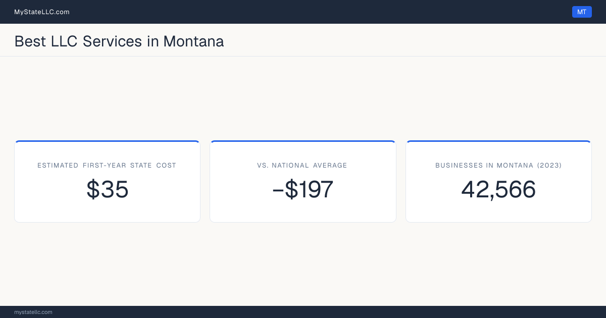 A Montana LLC formation snapshot: the estimated first-year state cost for an LLC is $35, $197 less than the national average of $232. Montana has 42,566 business establishments.