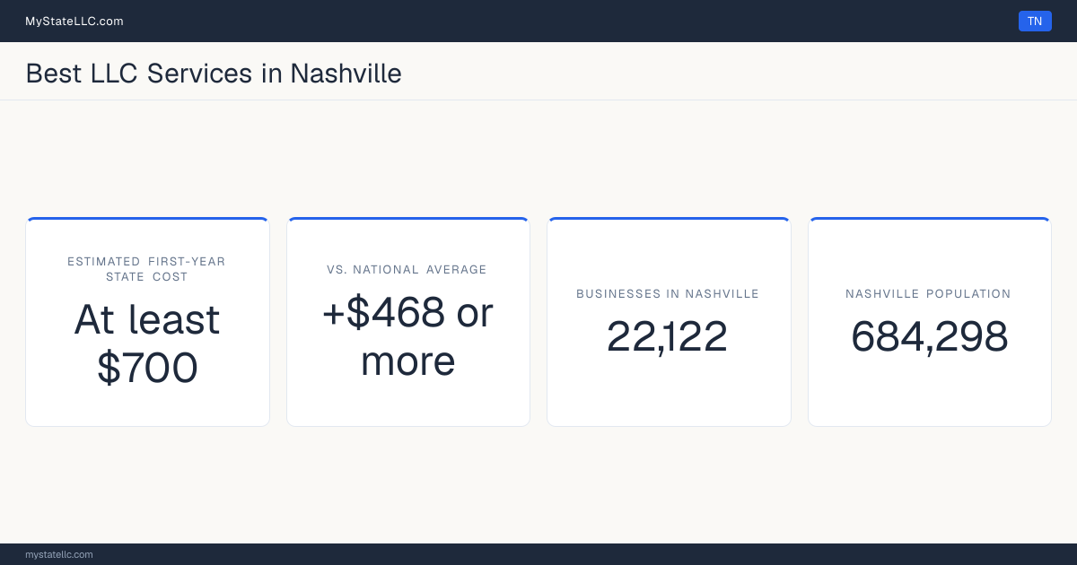 A Nashville LLC formation snapshot: the estimated first-year state cost for an LLC is at least $700, at least $468 more than the national average of $232. Nashville has 22,122 business establishments.