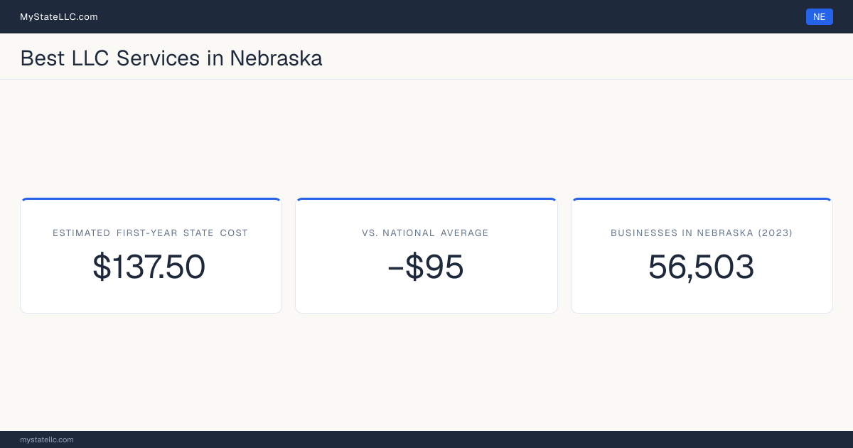 A Nebraska LLC formation snapshot: the estimated first-year state cost for an LLC is $137.50, $95 less than the national average of $232. Nebraska has 56,503 business establishments.