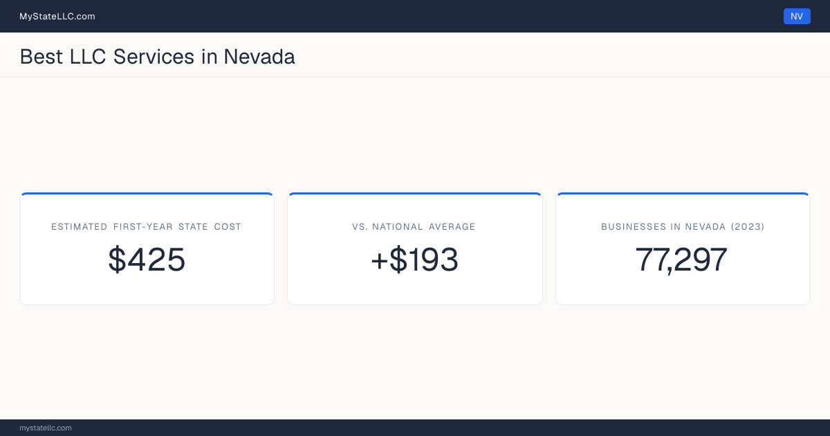 A Nevada LLC formation snapshot: the estimated first-year state cost for an LLC is $425, $193 more than the national average of $232. Nevada has 77,297 business establishments.