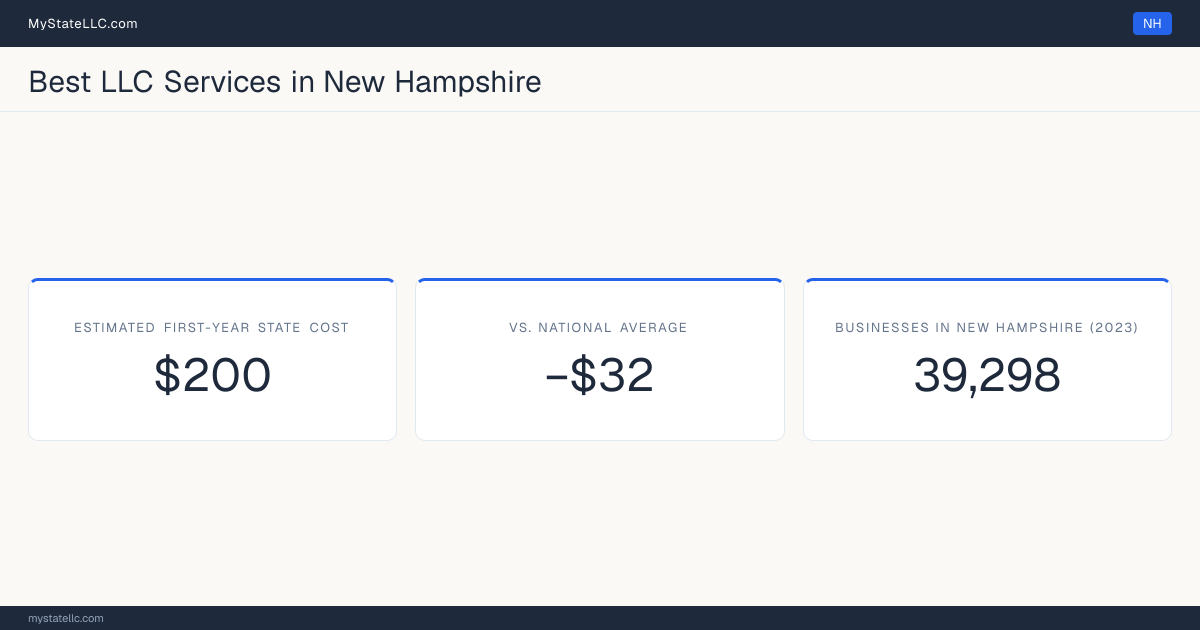 A New Hampshire LLC formation snapshot: the estimated first-year state cost for an LLC is $200, $32 less than the national average of $232. New Hampshire has 39,298 business establishments.