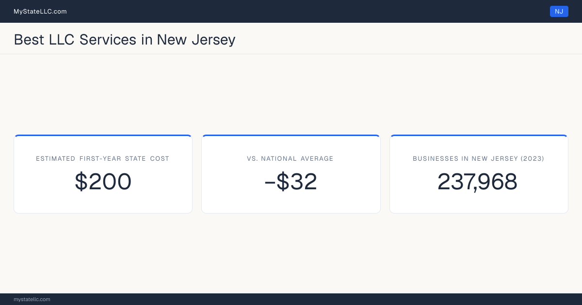 A New Jersey LLC formation snapshot: the estimated first-year state cost for an LLC is $200, $32 less than the national average of $232. New Jersey has 237,968 business establishments.