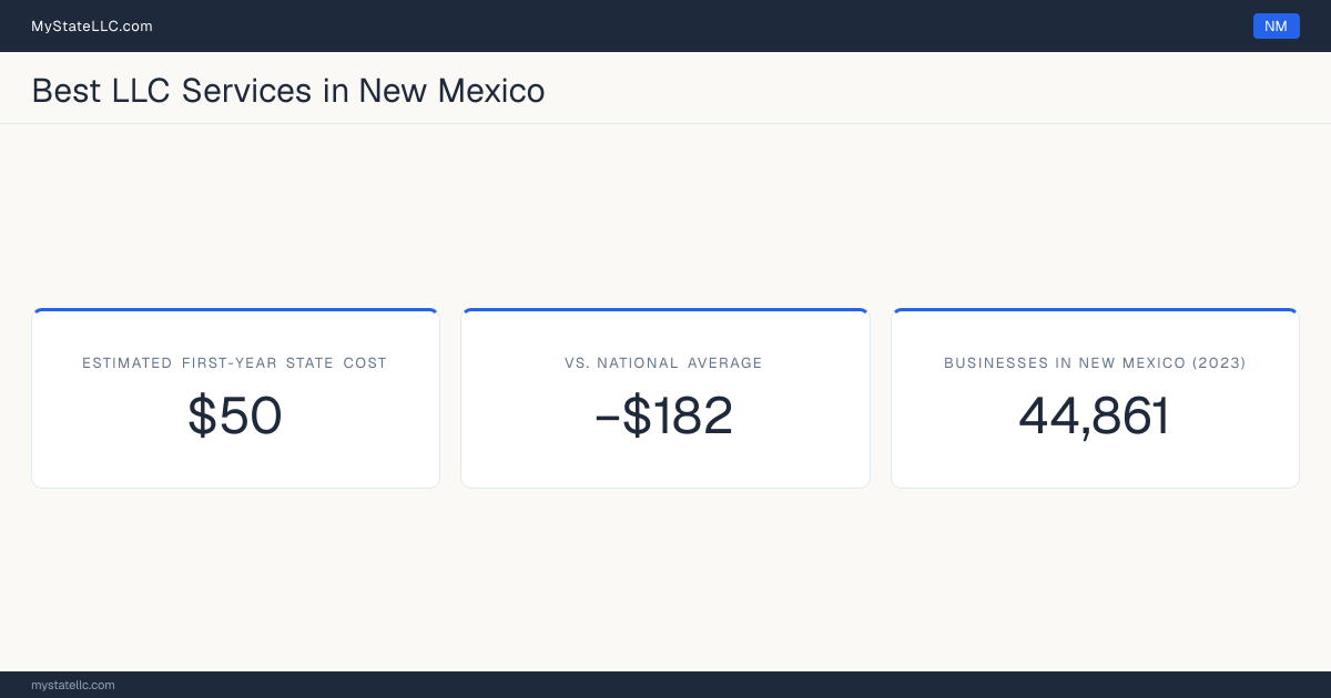 A New Mexico LLC formation snapshot: the estimated first-year state cost for an LLC is $50, $182 less than the national average of $232. New Mexico has 44,861 business establishments.