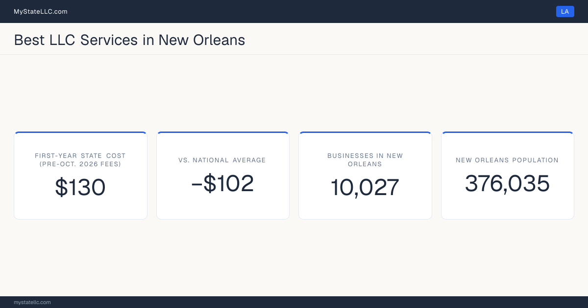 A New Orleans LLC formation snapshot: the estimated first-year state cost for an LLC is $130 at fees before October 1, 2026, $102 less than the national average of $232. New Orleans has 10,027 business establishments.