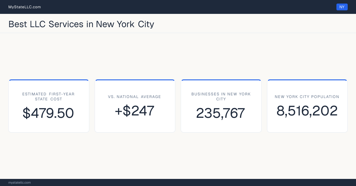 A New York City LLC formation snapshot: the estimated first-year state cost for an LLC is $479.50, $247 more than the national average of $232. New York City has 235,767 business establishments.