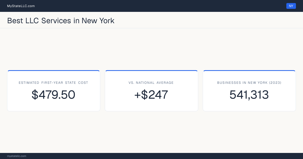 A New York LLC formation snapshot: the estimated first-year state cost for an LLC is $479.50, $247 more than the national average of $232. New York has 541,313 business establishments.