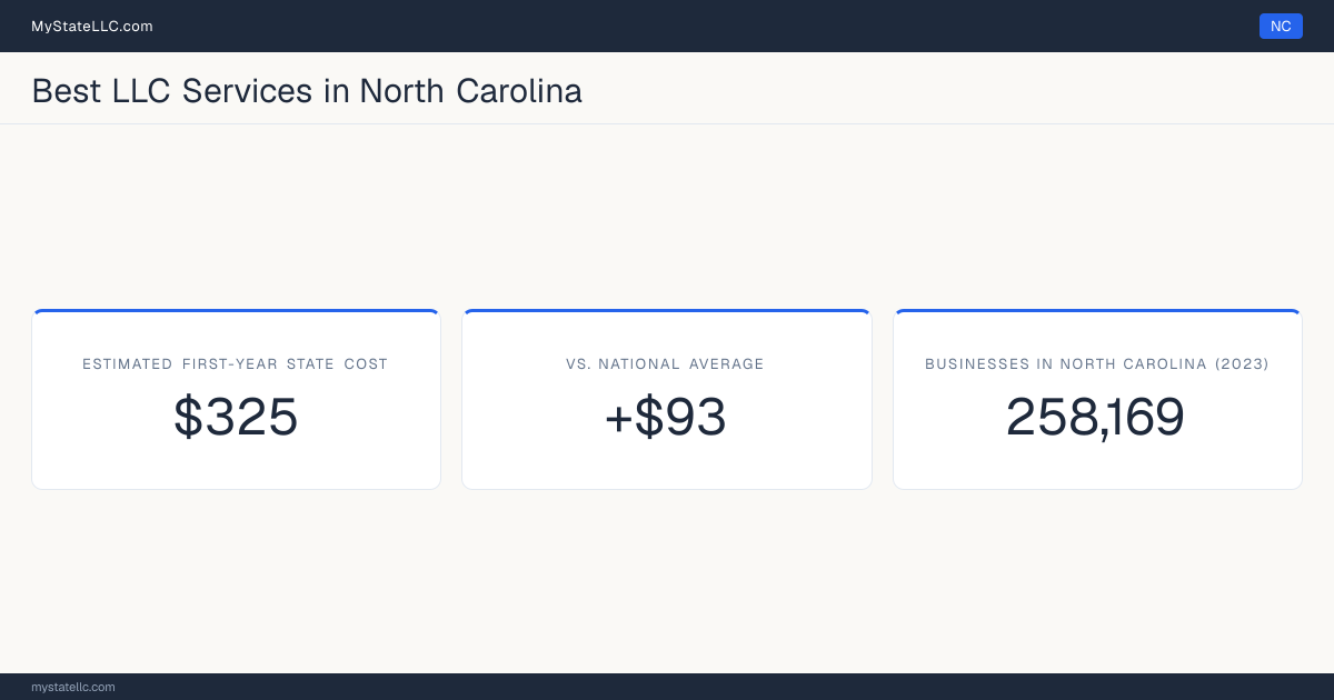 A North Carolina LLC formation snapshot: the estimated first-year state cost for an LLC is $325, $93 more than the national average of $232. North Carolina has 258,169 business establishments.
