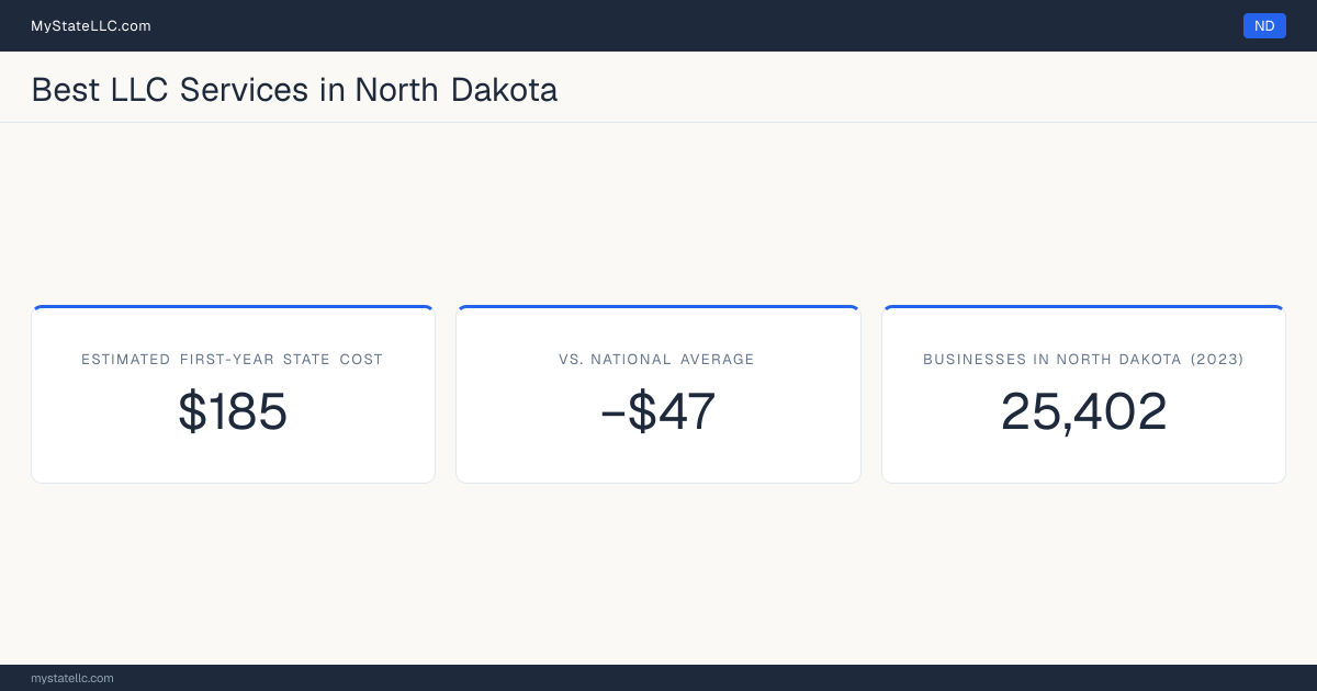 A North Dakota LLC formation snapshot: the estimated first-year state cost for an LLC is $185, $47 less than the national average of $232. North Dakota has 25,402 business establishments.