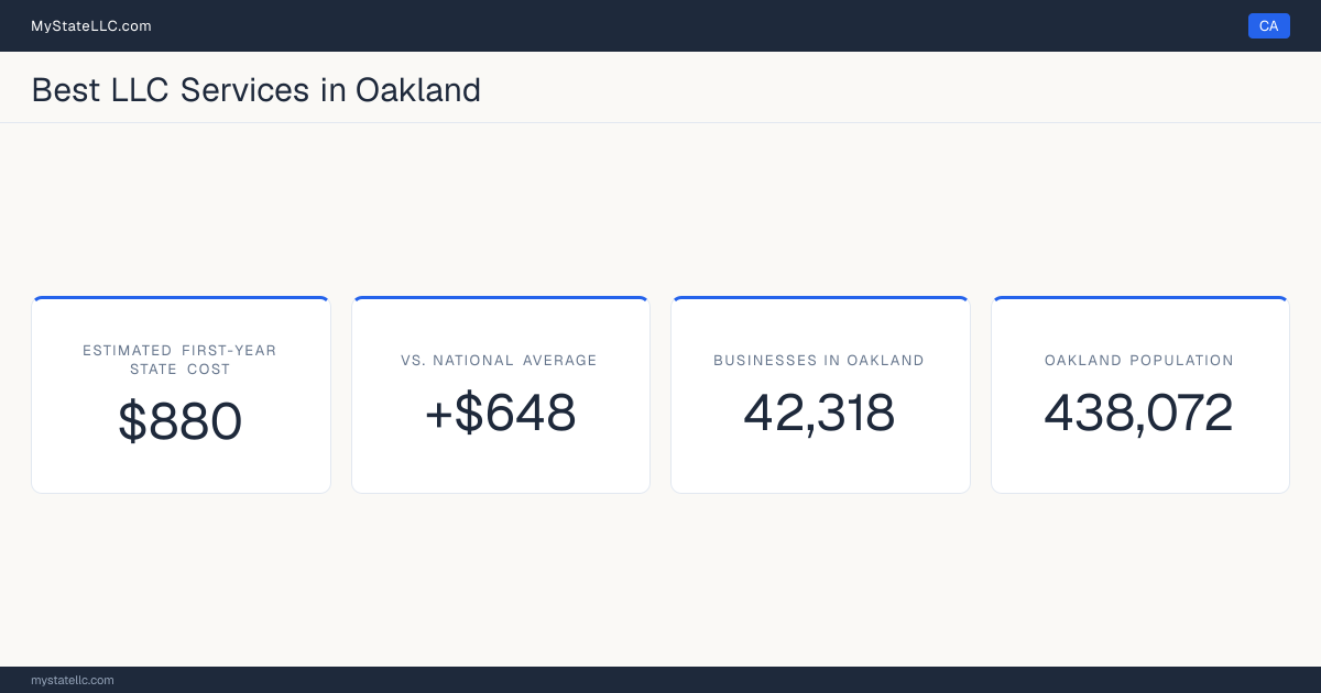 An Oakland LLC formation snapshot: the estimated first-year state cost for an LLC is $880, $648 more than the national average of $232. Oakland has 42,318 business establishments.